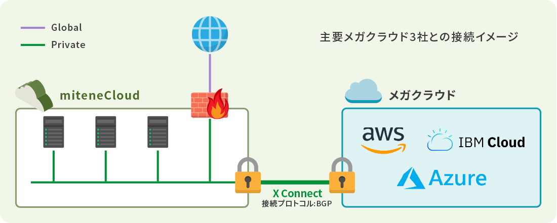 主要メガクラウド3社との接続イメージ