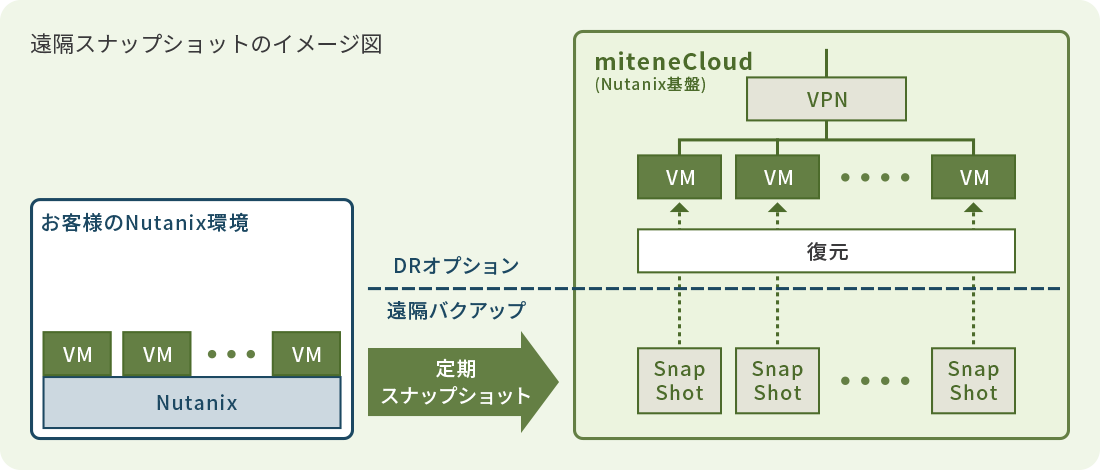 遠隔スナップショットのイメージ図