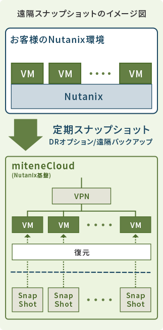 遠隔スナップショットのイメージ図