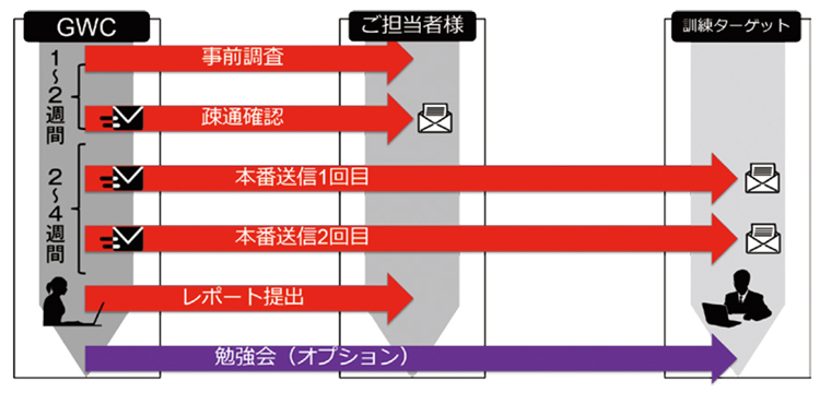 標的型攻撃メール訓練 gINCクラウドサービス型