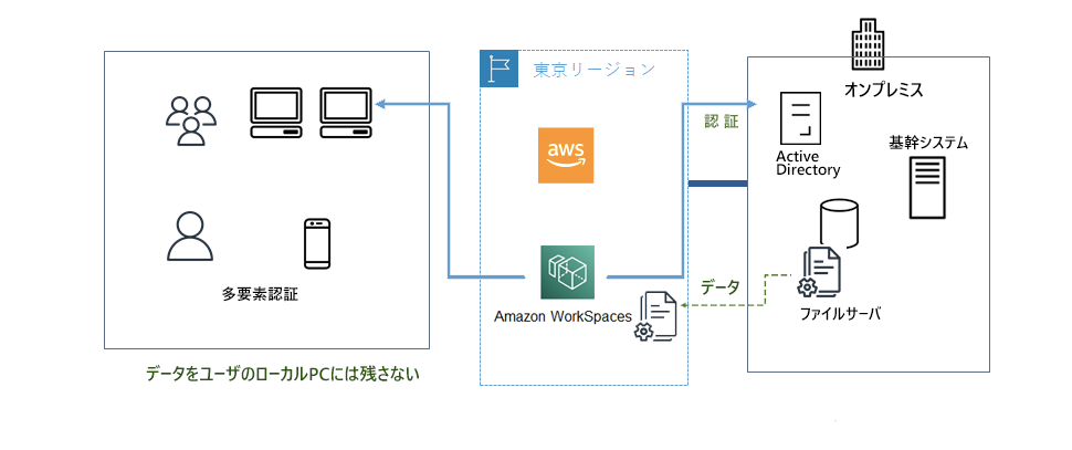 WorkSpacesイメージ